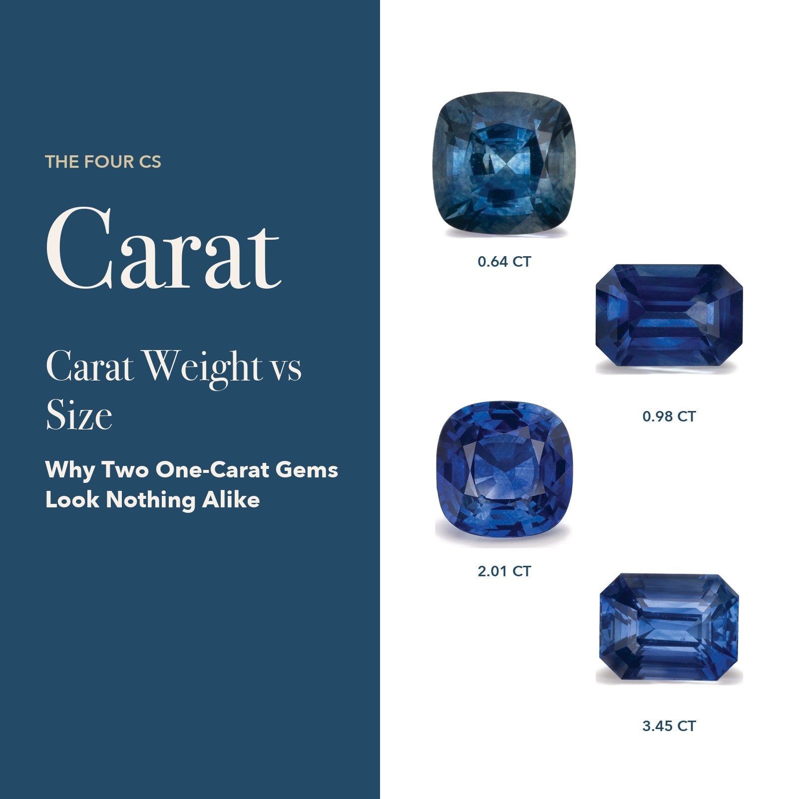 Carat Weight vs Size: 0.64 ct blue sapphire, 0.98 ct blue sapphire, 2.01 ct blue sapphire and 3.45 ct cornflower blue sapphire beside the word Carat on navy